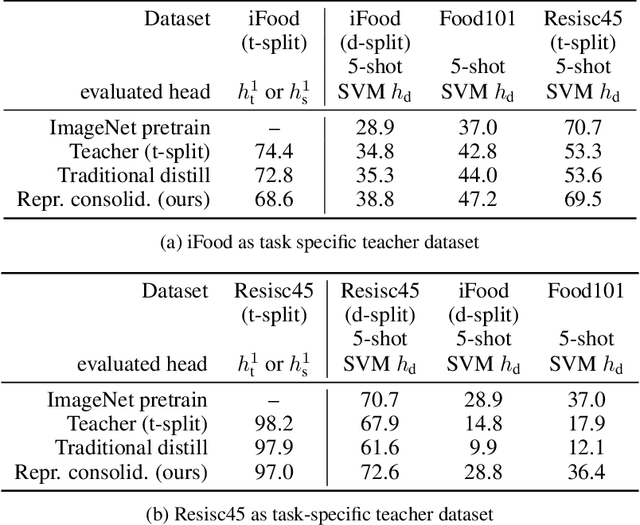 Figure 3 for Representation Consolidation for Training Expert Students
