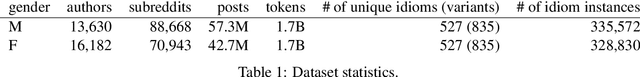 Figure 1 for Pick a Fight or Bite your Tongue: Investigation of Gender Differences in Idiomatic Language Usage