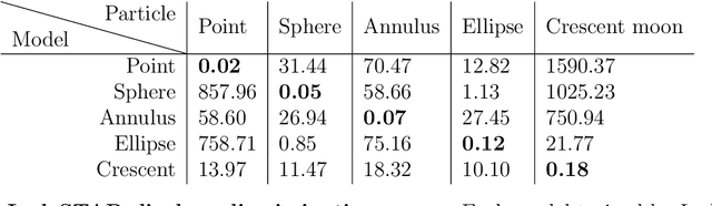 Figure 2 for Single-shot self-supervised particle tracking