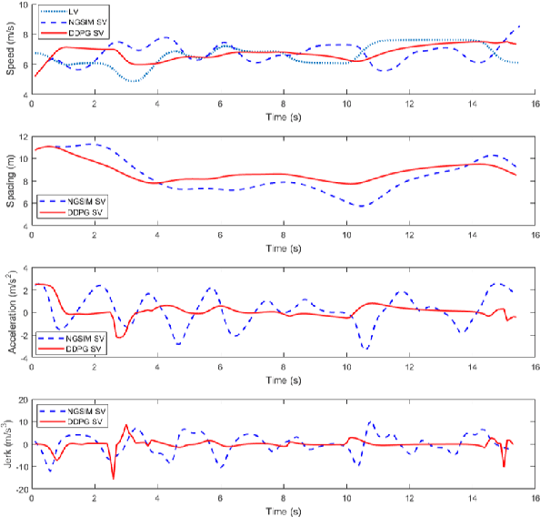 Figure 2 for Safe, Efficient, and Comfortable Velocity Control based on Reinforcement Learning for Autonomous Driving
