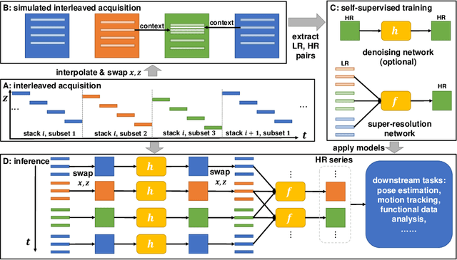 Figure 1 for STRESS: Super-Resolution for Dynamic Fetal MRI using Self-Supervised Learning