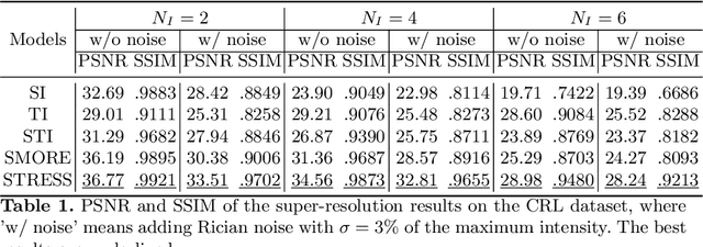 Figure 2 for STRESS: Super-Resolution for Dynamic Fetal MRI using Self-Supervised Learning
