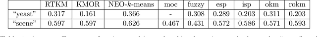 Figure 2 for Robust Trimmed k-means