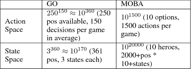 Figure 2 for Hierarchical Macro Strategy Model for MOBA Game AI