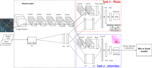 Figure 3 for Hierarchical Macro Strategy Model for MOBA Game AI
