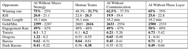 Figure 4 for Hierarchical Macro Strategy Model for MOBA Game AI