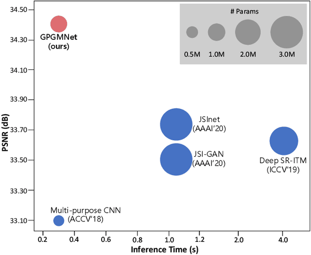 Figure 1 for Global Priors Guided Modulation Network for Joint Super-Resolution and Inverse Tone-Mapping