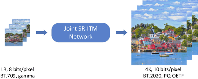 Figure 2 for Global Priors Guided Modulation Network for Joint Super-Resolution and Inverse Tone-Mapping