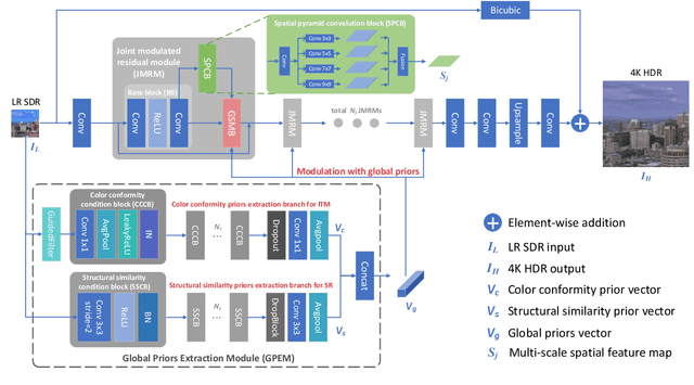 Figure 3 for Global Priors Guided Modulation Network for Joint Super-Resolution and Inverse Tone-Mapping