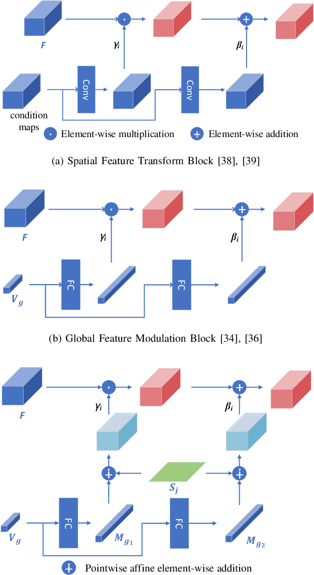 Figure 4 for Global Priors Guided Modulation Network for Joint Super-Resolution and Inverse Tone-Mapping
