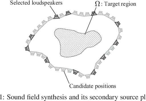 Figure 1 for Mean-square-error-based secondary source placement in sound field synthesis with prior information on desired field