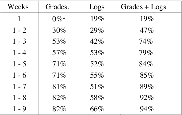 Figure 2 for Improving Students Performance in Small-Scale Online Courses -- A Machine Learning-Based Intervention