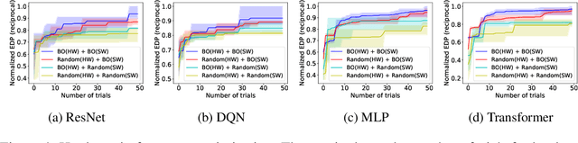 Figure 4 for Learned Hardware/Software Co-Design of Neural Accelerators