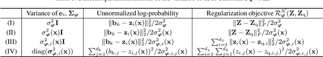 Figure 2 for SQ-VAE: Variational Bayes on Discrete Representation with Self-annealed Stochastic Quantization