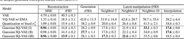 Figure 4 for SQ-VAE: Variational Bayes on Discrete Representation with Self-annealed Stochastic Quantization