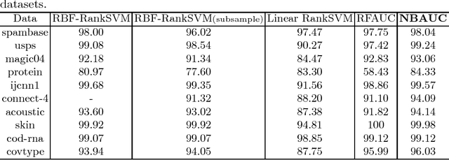 Figure 3 for Scalable Nonlinear AUC Maximization Methods
