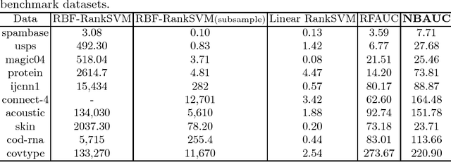 Figure 4 for Scalable Nonlinear AUC Maximization Methods