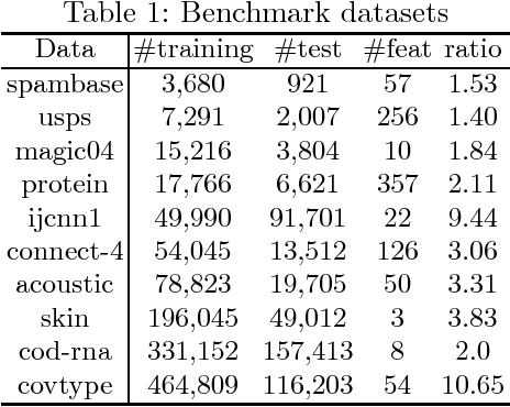 Figure 1 for Scalable Nonlinear AUC Maximization Methods