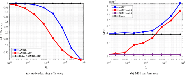 Figure 2 for Active Learning with Multiple Kernels