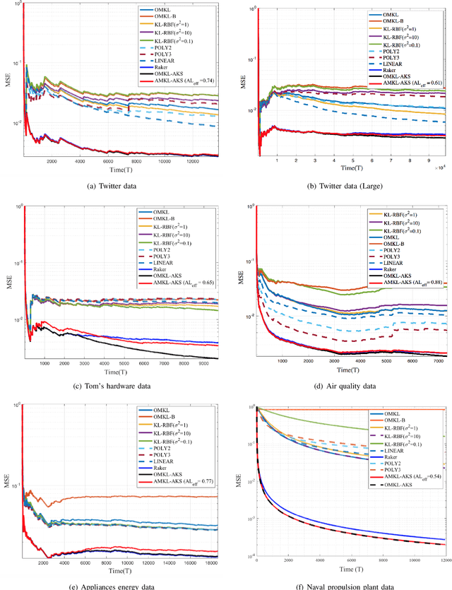 Figure 3 for Active Learning with Multiple Kernels