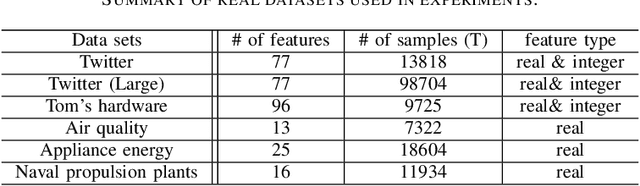 Figure 4 for Active Learning with Multiple Kernels