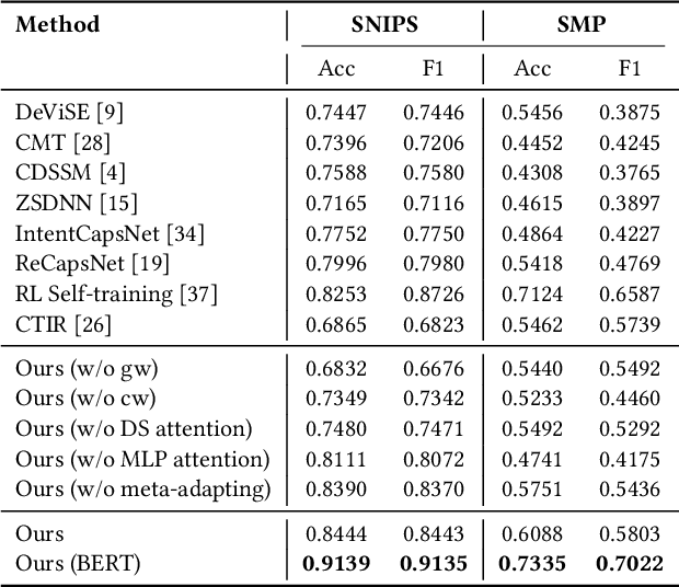 Figure 4 for A Simple Meta-learning Paradigm for Zero-shot Intent Classification with Mixture Attention Mechanism