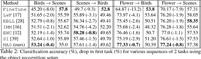Figure 4 for Memory Aware Synapses: Learning what to forget