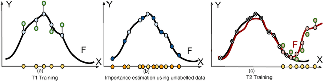 Figure 3 for Memory Aware Synapses: Learning what to forget