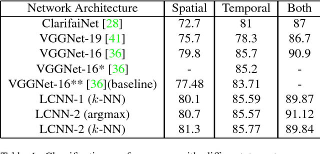 Figure 2 for Learning Discriminative Features via Label Consistent Neural Network
