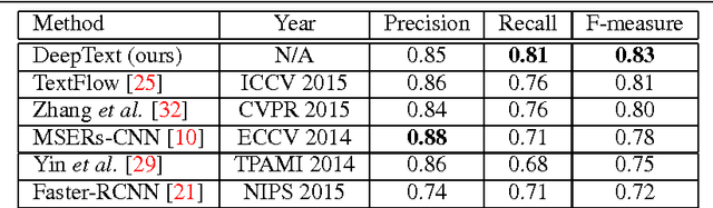 Figure 4 for DeepText: A Unified Framework for Text Proposal Generation and Text Detection in Natural Images