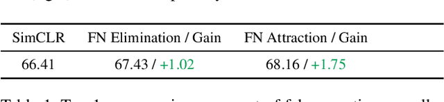 Figure 2 for Boosting Contrastive Self-Supervised Learning with False Negative Cancellation