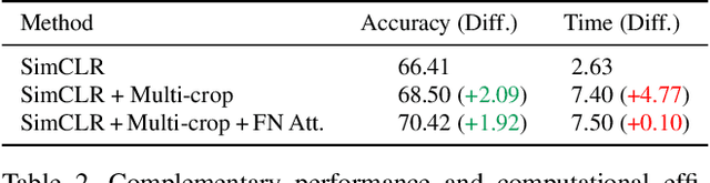 Figure 4 for Boosting Contrastive Self-Supervised Learning with False Negative Cancellation
