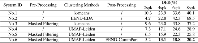 Figure 2 for Reformulating Speaker Diarization as Community Detection With Emphasis On Topological Structure