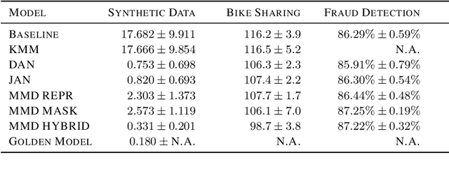 Figure 2 for Maximum Mean Discrepancy for Generalization in the Presence of Distribution and Missingness Shift