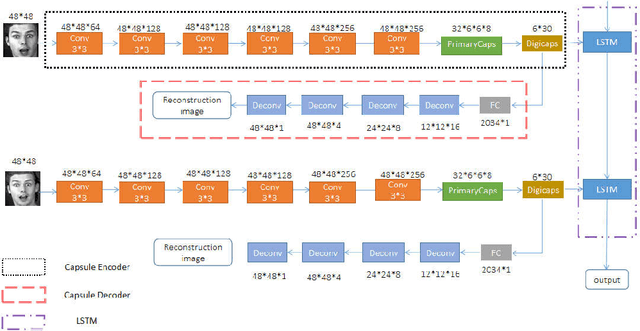 Figure 3 for An optimized Capsule-LSTM model for facial expression recognition with video sequences