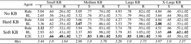 Figure 4 for Towards End-to-End Reinforcement Learning of Dialogue Agents for Information Access