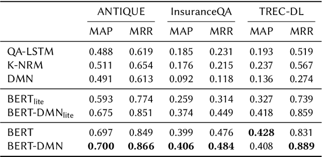 Figure 4 for Exploiting Sentence-Level Representations for Passage Ranking
