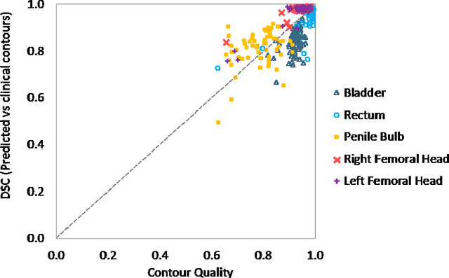 Figure 4 for A deep learning-based framework for segmenting invisible clinical target volumes with estimated uncertainties for post-operative prostate cancer radiotherapy