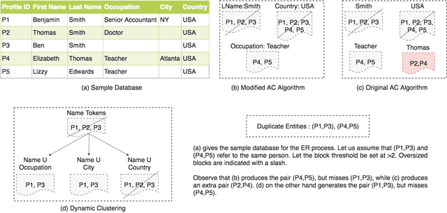 Figure 3 for An Ensemble Blocking Scheme for Entity Resolution of Large and Sparse Datasets