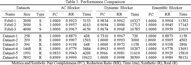 Figure 2 for An Ensemble Blocking Scheme for Entity Resolution of Large and Sparse Datasets