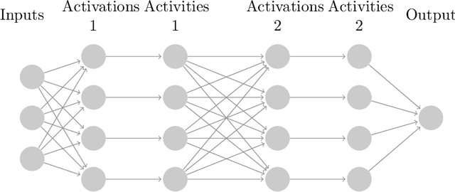 Figure 1 for Gaussian Process Behaviour in Wide Deep Neural Networks