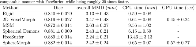 Figure 2 for Cortical surface registration using unsupervised learning