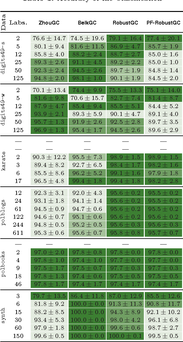 Figure 2 for Robust Classification of Graph-Based Data