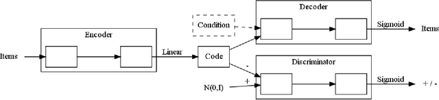 Figure 4 for Multi-Modal Adversarial Autoencoders for Recommendations of Citations and Subject Labels