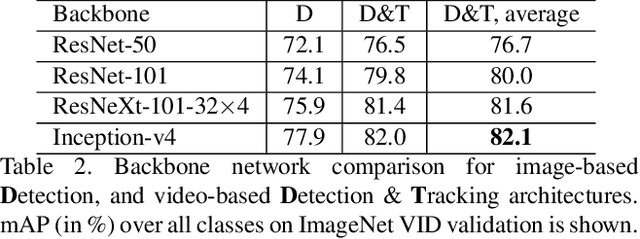 Figure 4 for Detect to Track and Track to Detect
