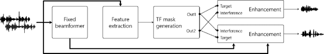 Figure 3 for Low-Latency Speaker-Independent Continuous Speech Separation