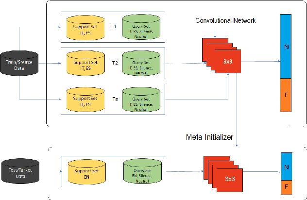 Figure 3 for Fixed-MAML for Few Shot Classification in Multilingual Speech Emotion Recognition