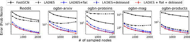 Figure 2 for Calibrate and Debias Layer-wise Sampling for Graph Convolutional Networks