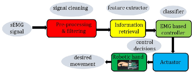 Figure 1 for Towards Power-Efficient Design of Myoelectric Controller based on Evolutionary Computation