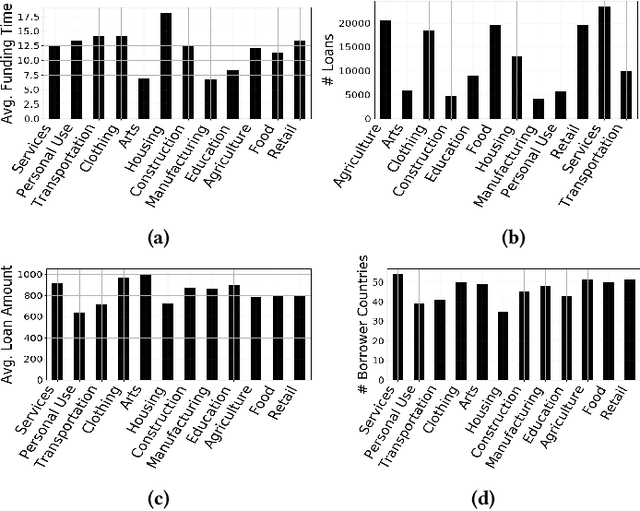 Figure 1 for Mitigating Bias in Online Microfinance Platforms: A Case Study on Kiva.org